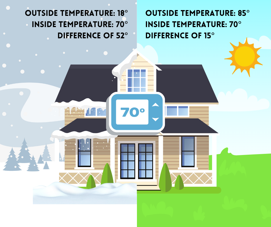 Temperature Difference